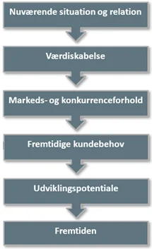 Værktøj: Kundedrevet udvikling