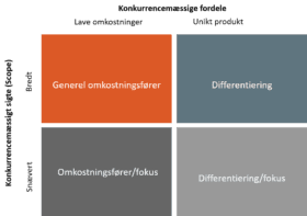 Porters generiske strategier