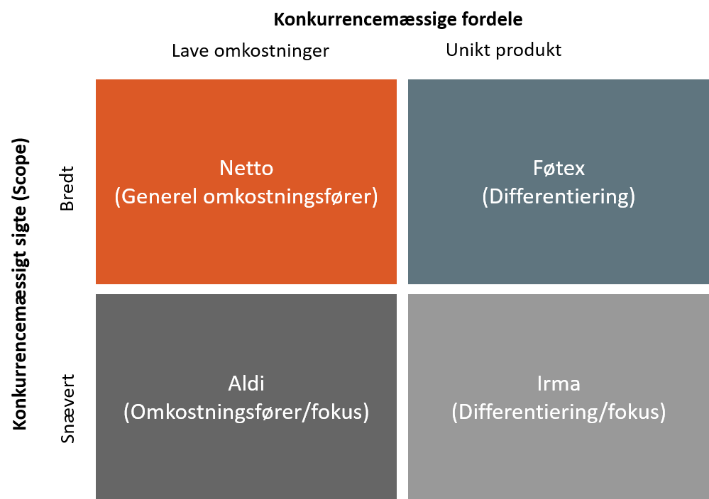 Porters generiske strategier med eksempler