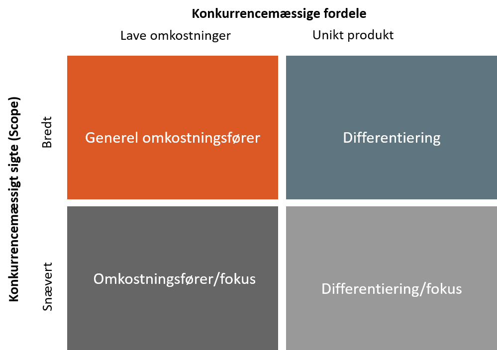 Porters Generiske Strategier Hvad Hvordan Og Hvorfor Vinderstrategi A S Porters Generiske Strategier Hvad Hvordan Og Hvorfor Vinderstrategi A S